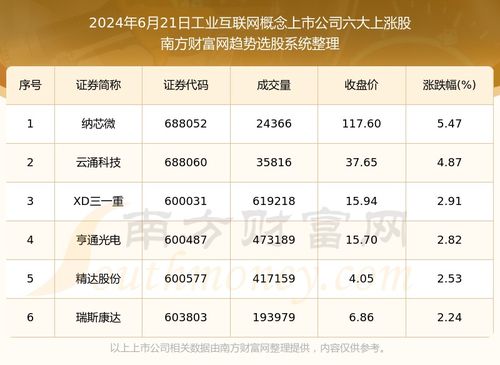 数据解盘 2024年6月21日工业互联网概念上市公司六大上涨股名单，揭示数据服务潜力
