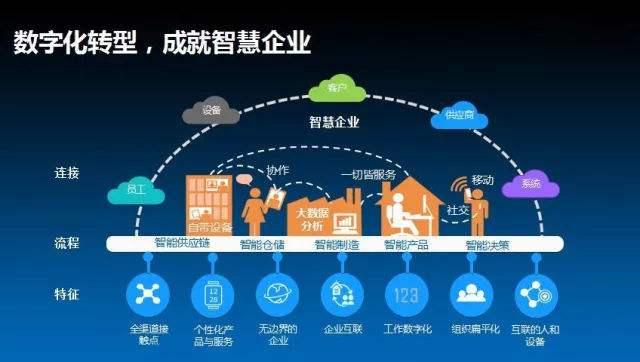 新基建浪潮下,工业互联网的商业创新和企业的数智化转型